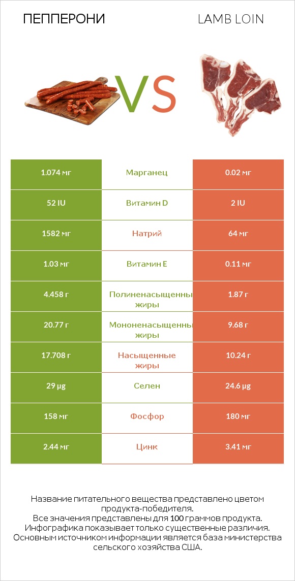 Пепперони vs Lamb loin infographic