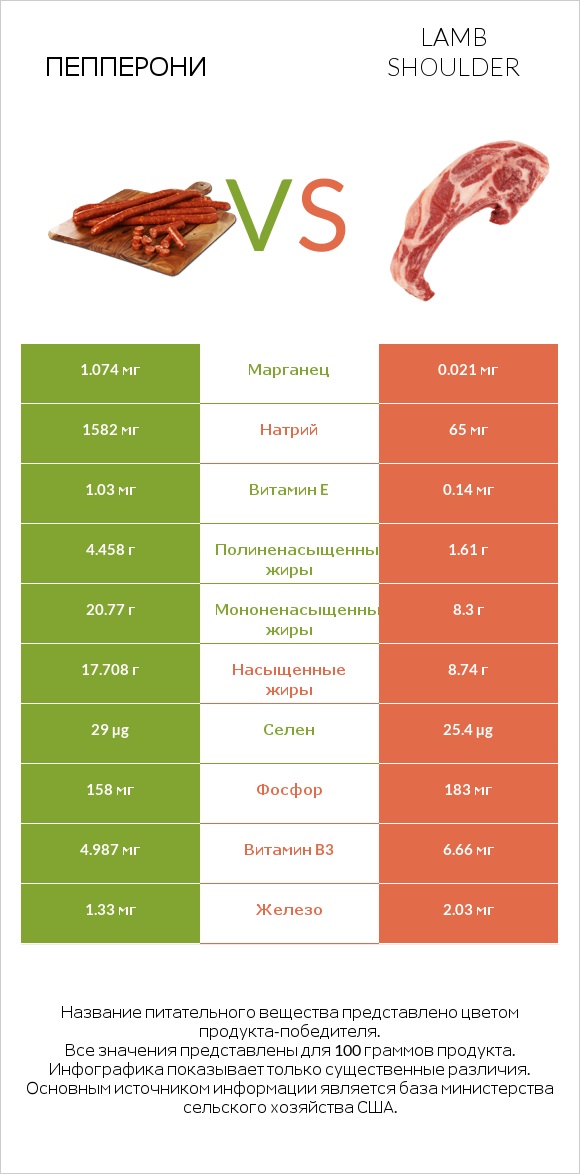 Пепперони vs Lamb shoulder infographic