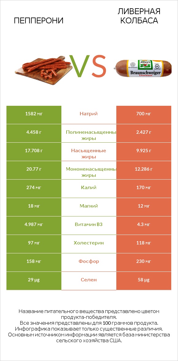 Пепперони vs Ливерная колбаса infographic