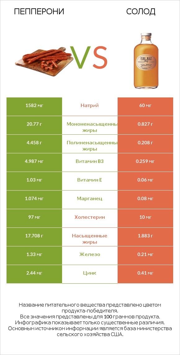Пепперони vs Солод infographic