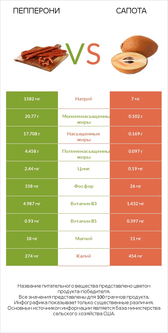 Пепперони vs Сапота infographic