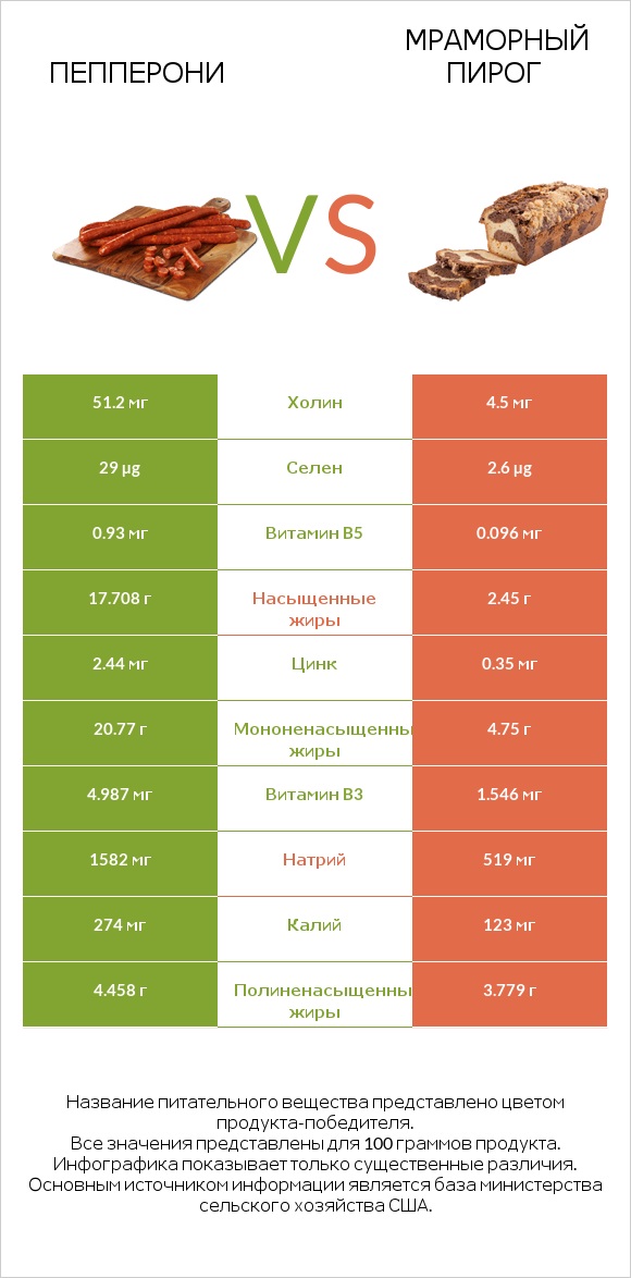 Пепперони vs Мраморный пирог infographic