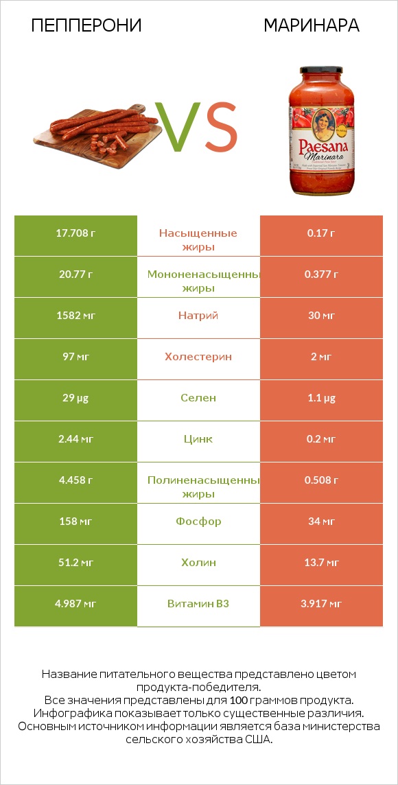 Пепперони vs Маринара infographic