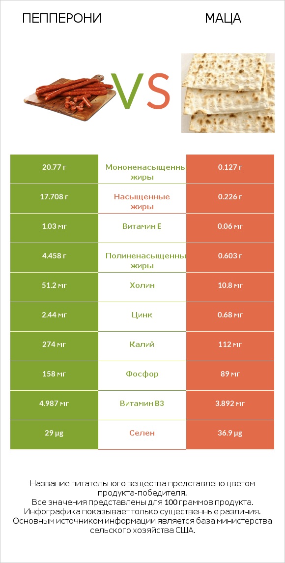 Пепперони vs Маца infographic