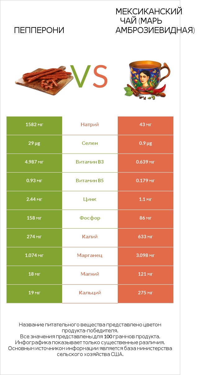 Пепперони vs Мексиканский чай (Марь амброзиевидная) infographic