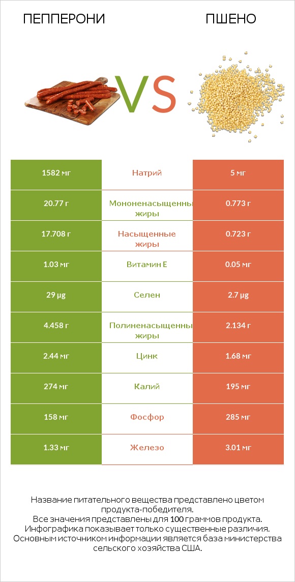 Пепперони vs Пшено infographic