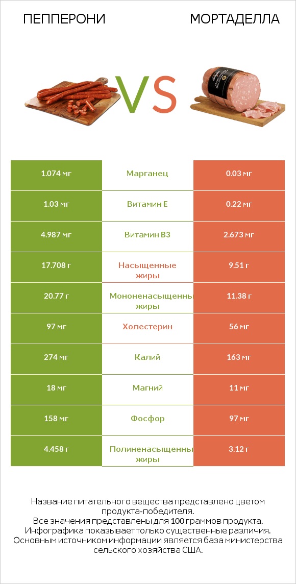 Пепперони vs Мортаделла infographic