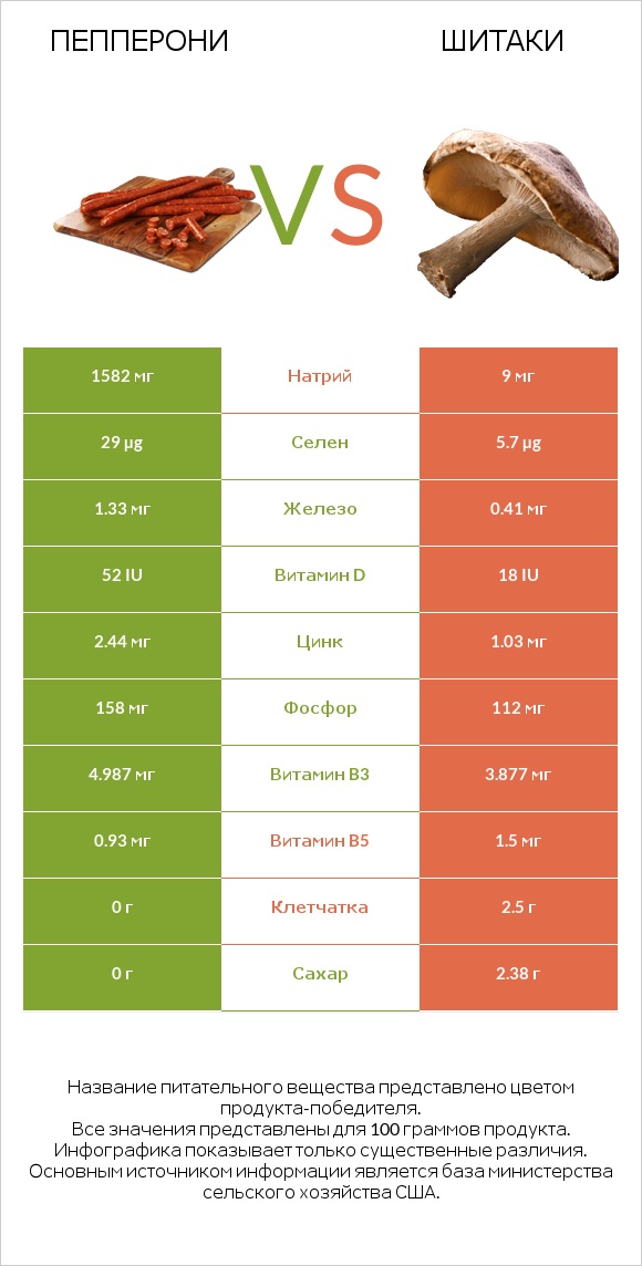 Пепперони vs Шитаки infographic