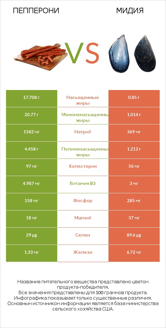 Пепперони vs Мидия infographic