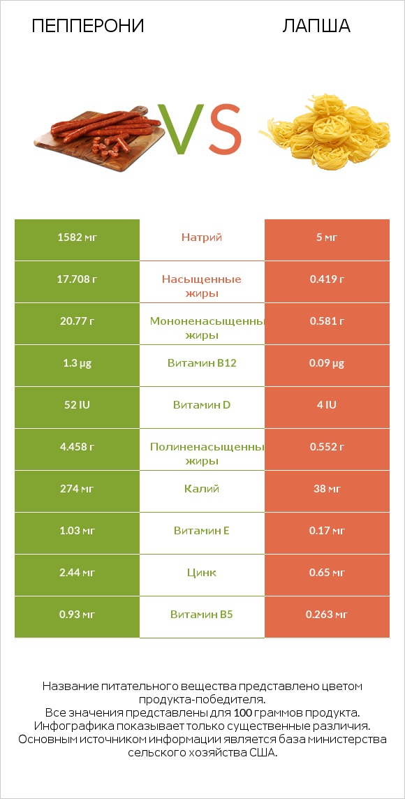 Пепперони vs Лапша infographic