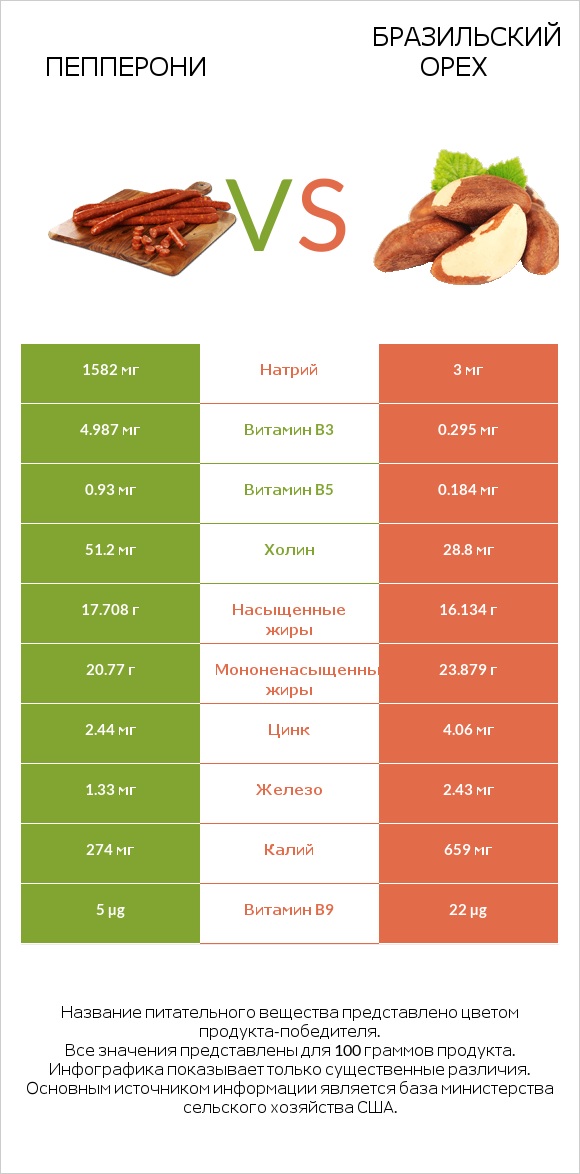 Пепперони vs Бразильский орех infographic