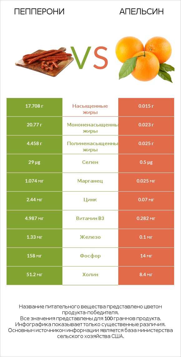 Пепперони vs Апельсин infographic