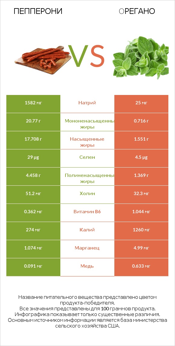 Пепперони vs Oрегано infographic