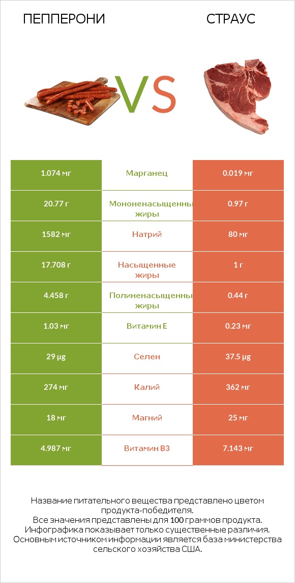 Пепперони vs Страус infographic
