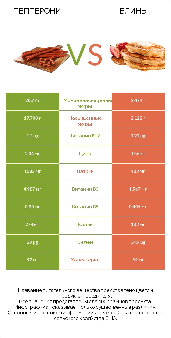 Пепперони vs Блины infographic