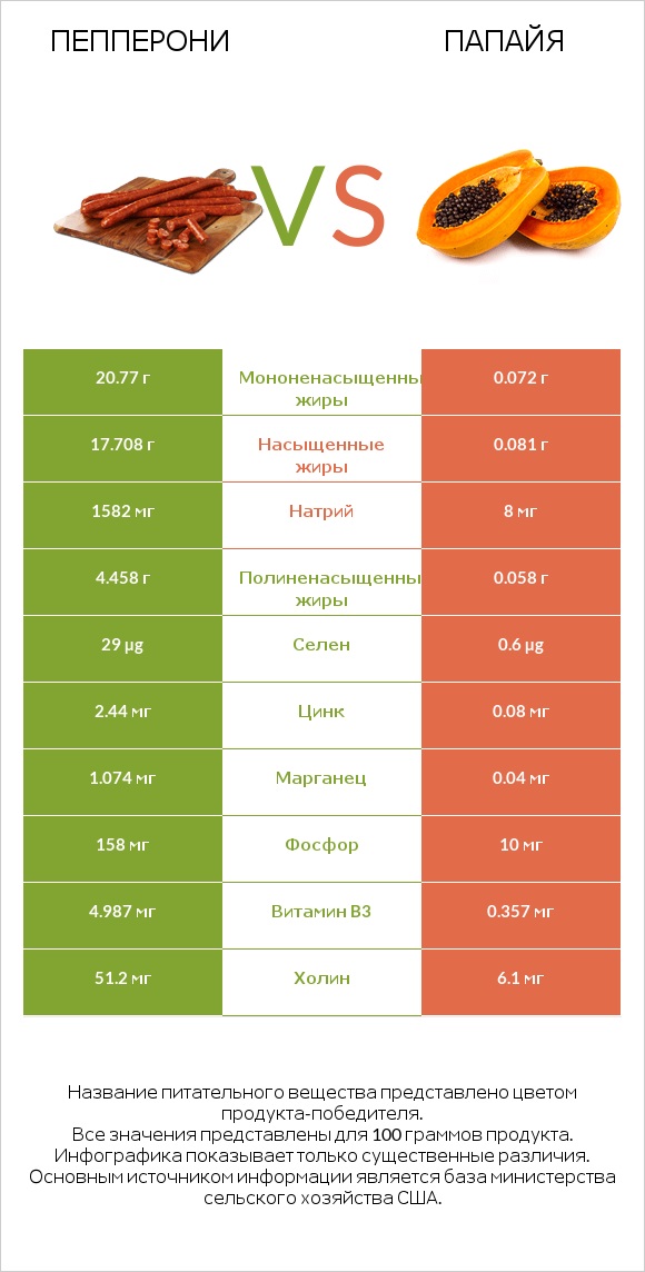 Пепперони vs Папайя infographic