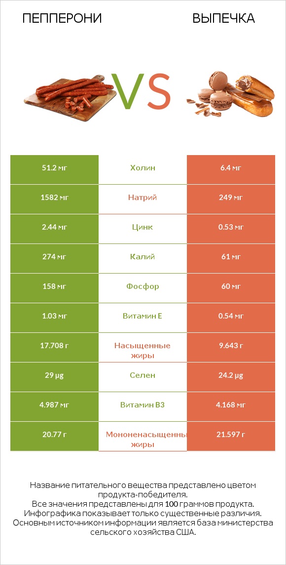 Пепперони vs Выпечка infographic