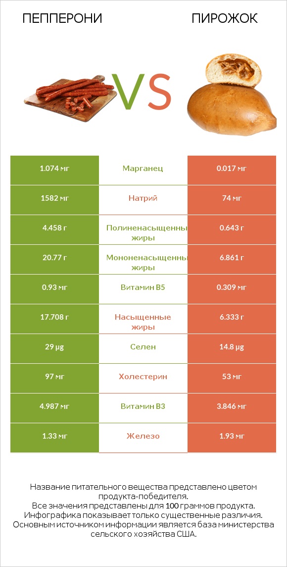 Пепперони vs Пирожок infographic