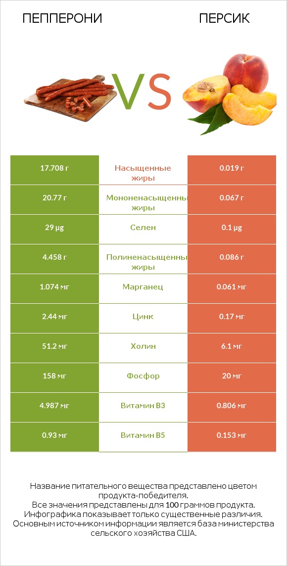 Пепперони vs Персик infographic