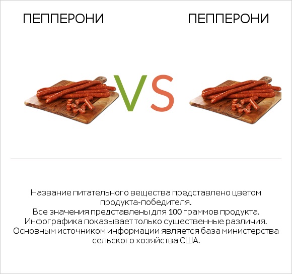 Пепперони vs Пепперони infographic