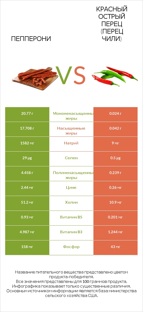 Пепперони vs Красный острый перец (перец чили) infographic