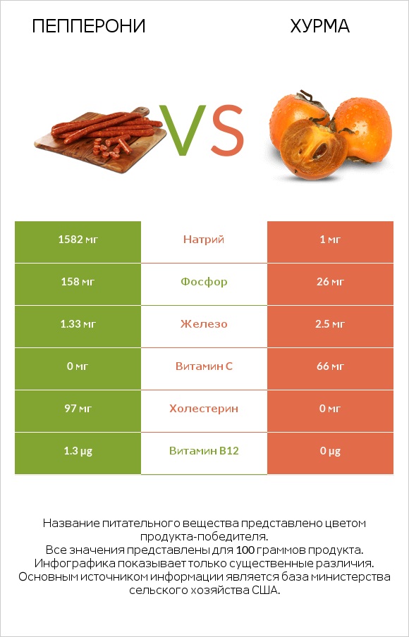 Пепперони vs Хурма infographic