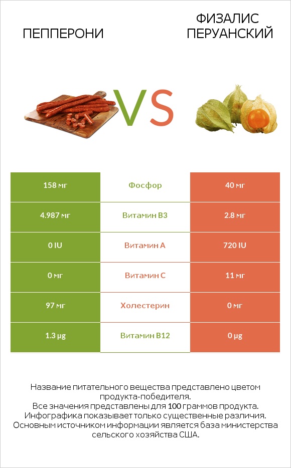 Пепперони vs Физалис перуанский infographic
