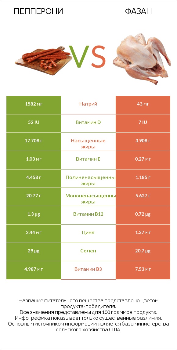 Пепперони vs Фазан infographic