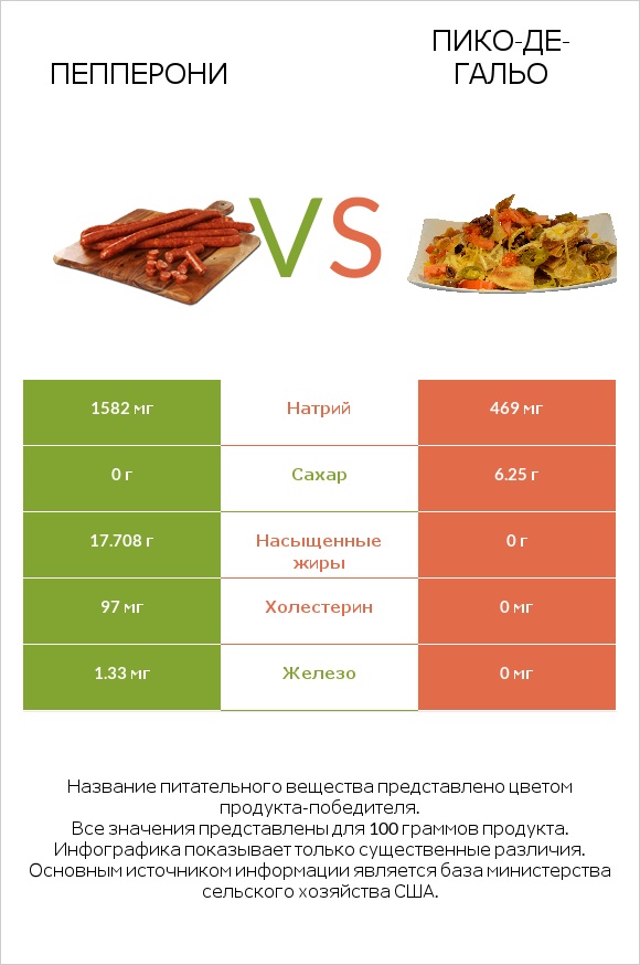 Пепперони vs Пико-де-гальо infographic