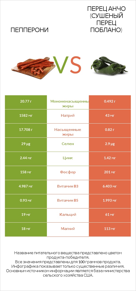 Пепперони vs Перец Анчо (сушеный перец Поблано) infographic