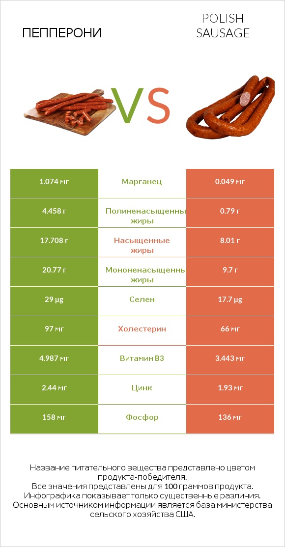 Пепперони vs Polish sausage infographic
