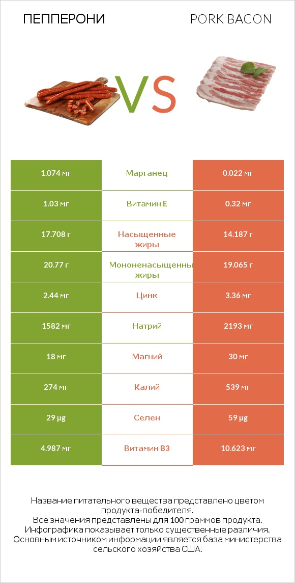 Пепперони vs Pork bacon infographic