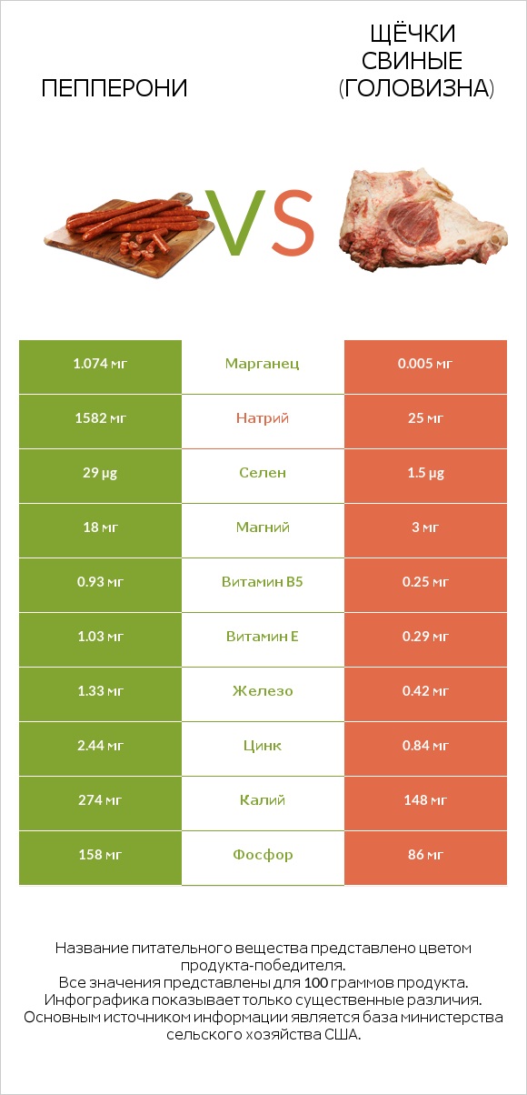 Пепперони vs Щёчки свиные (головизна) infographic