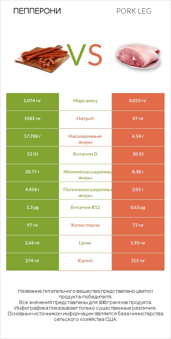 Пепперони vs Pork leg infographic