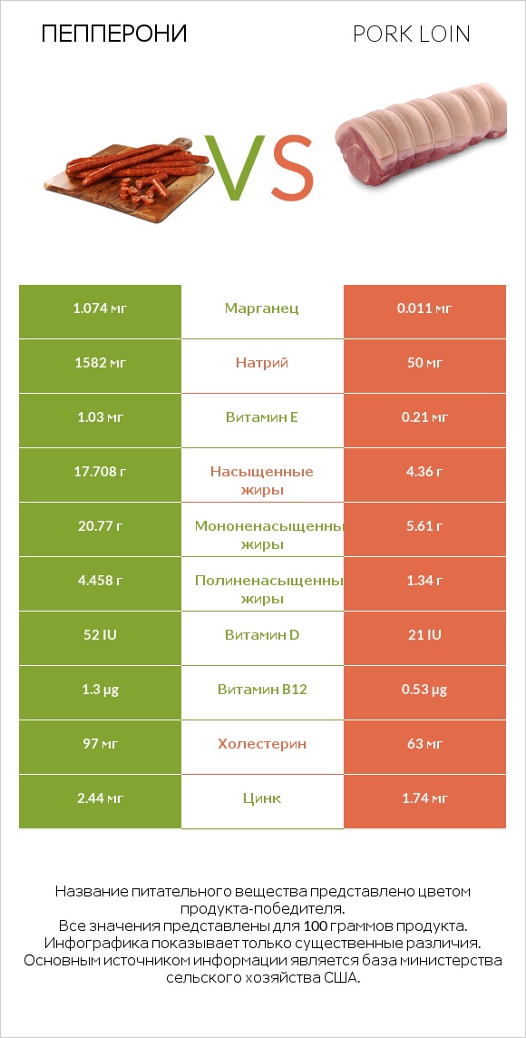 Пепперони vs Pork loin infographic