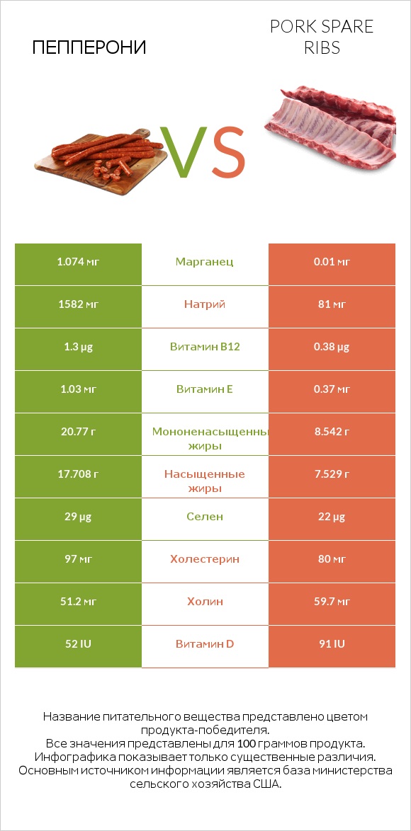 Пепперони vs Pork spare ribs infographic