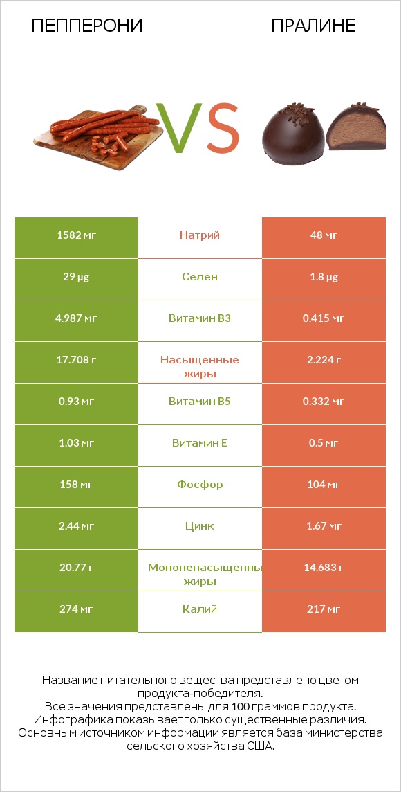 Пепперони vs Пралине infographic