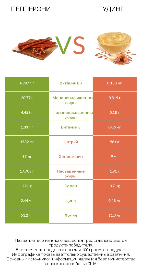 Пепперони vs Пудинг infographic