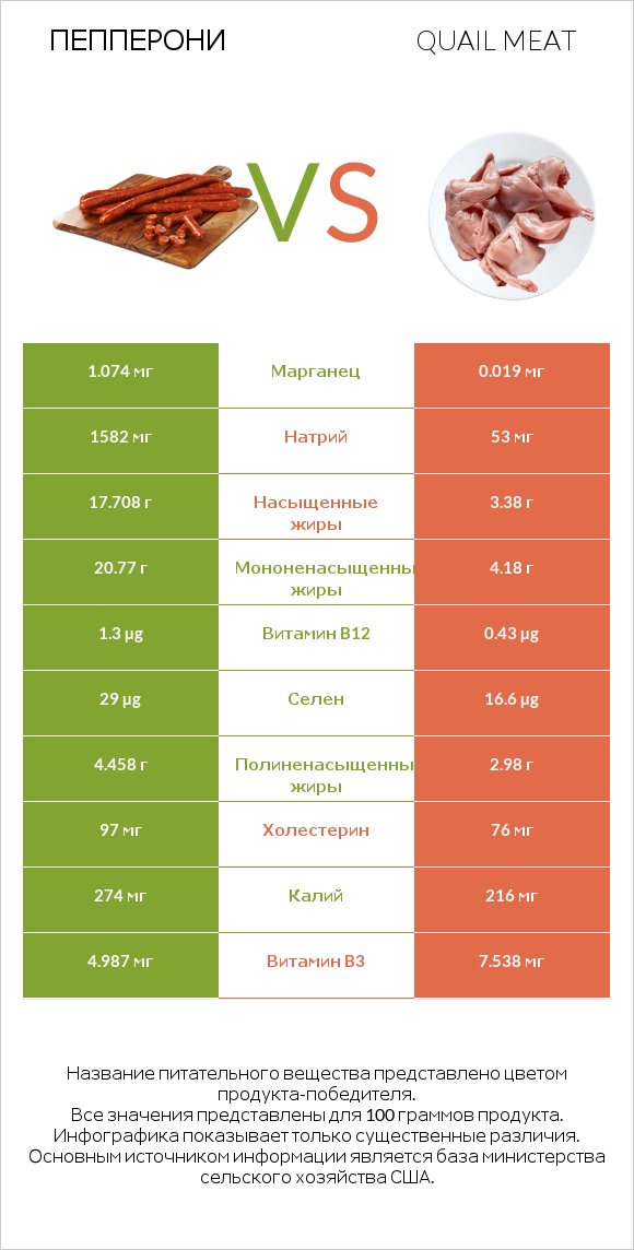 Пепперони vs Quail meat infographic