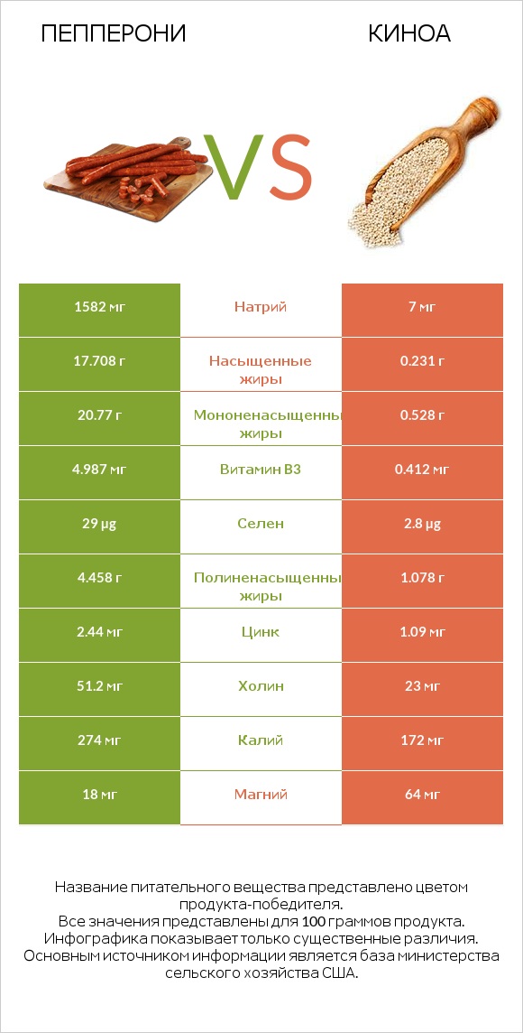 Пепперони vs Киноа infographic