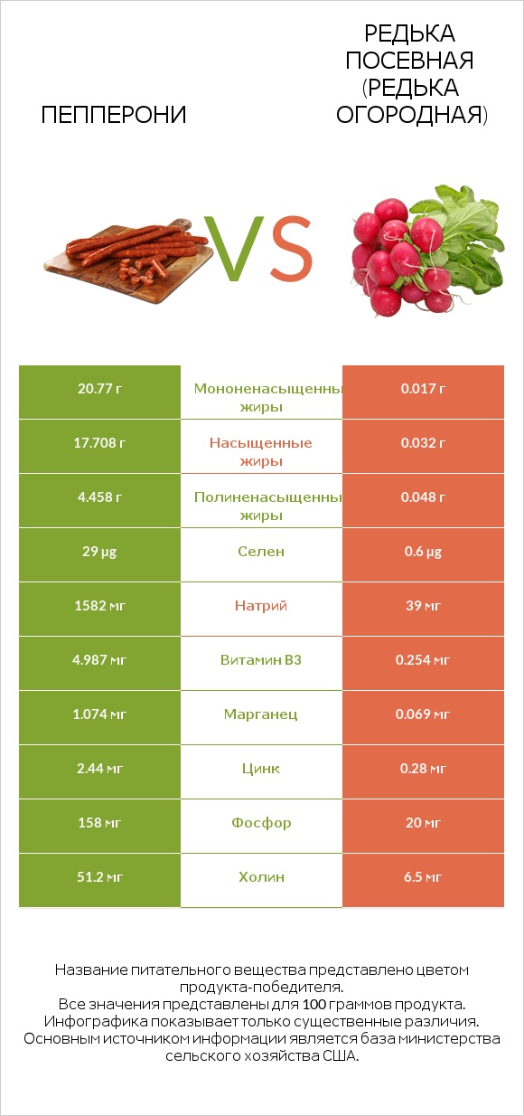 Пепперони vs Редька посевная (Редька огородная) infographic