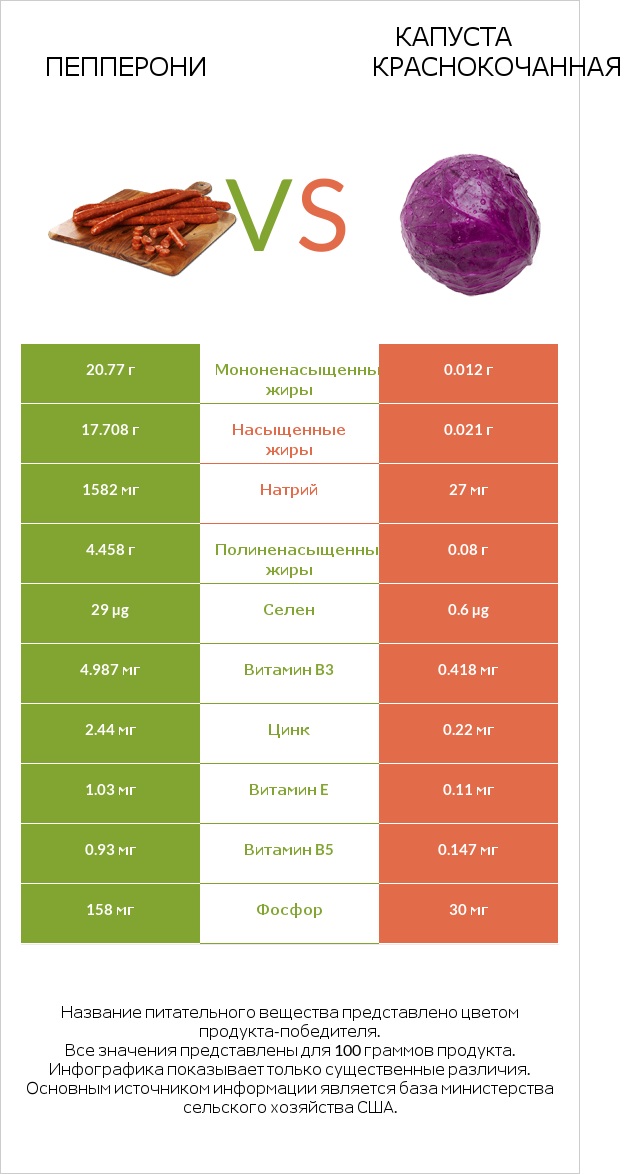 Пепперони vs Капуста краснокочанная infographic