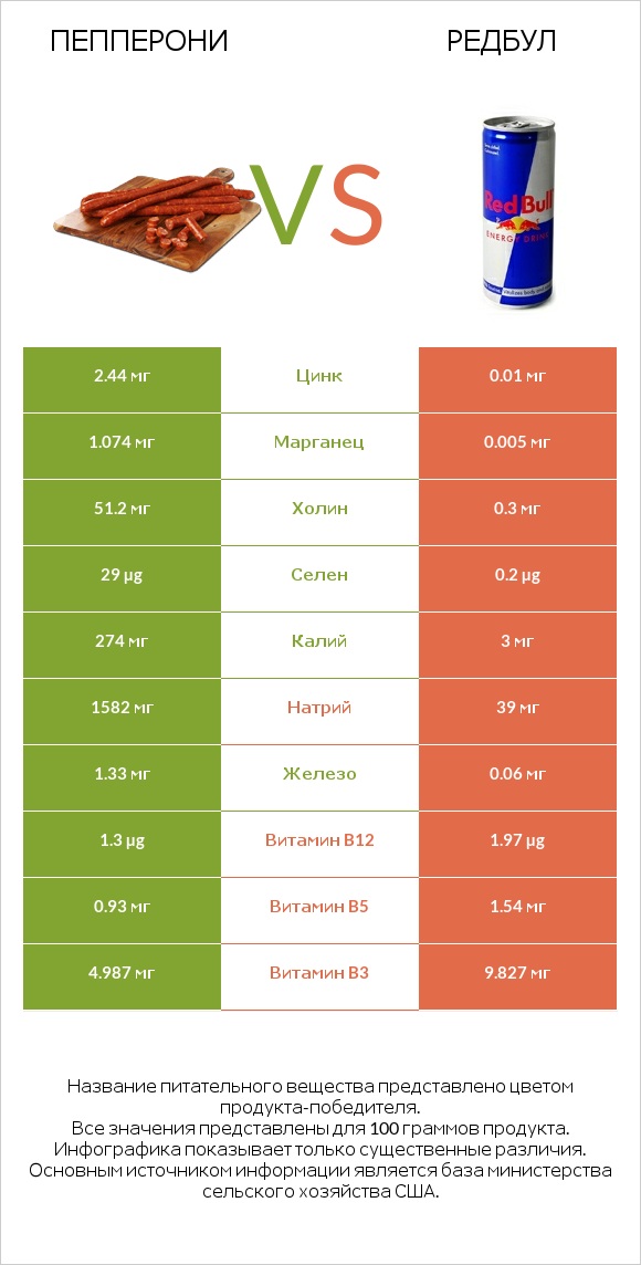 Пепперони vs Редбул  infographic