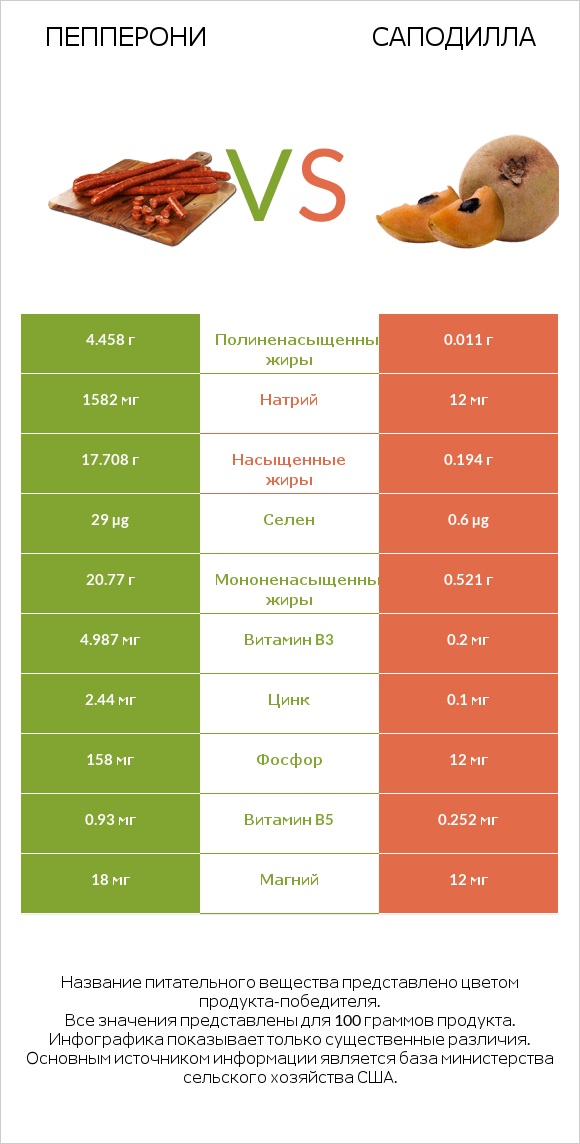 Пепперони vs Саподилла infographic