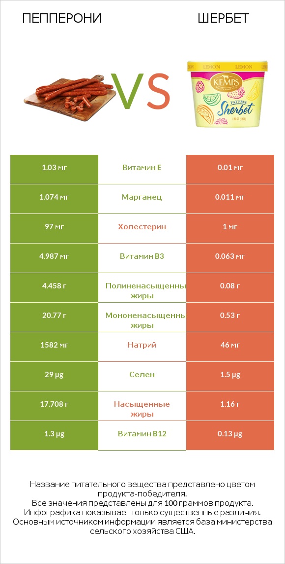 Пепперони vs Шербет infographic