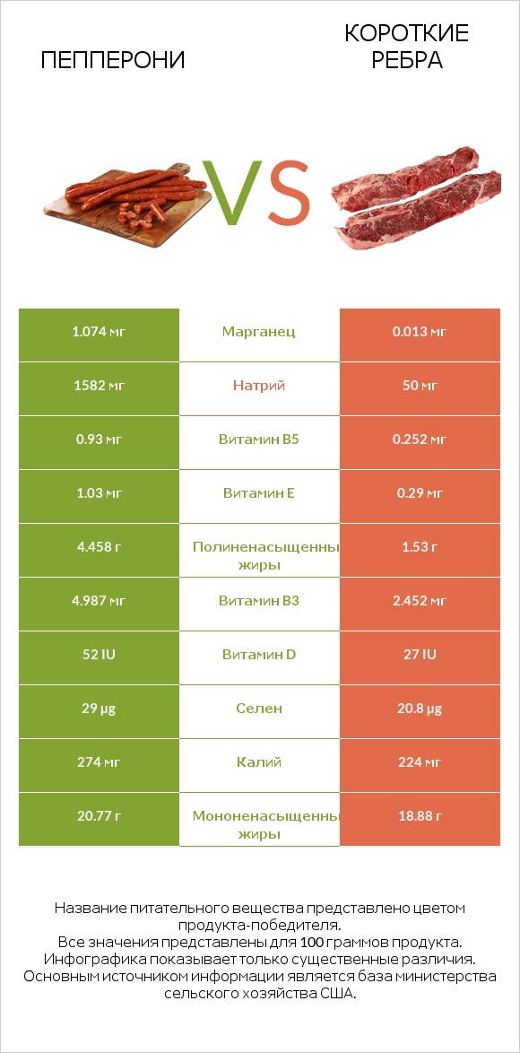 Пепперони vs Короткие ребра infographic