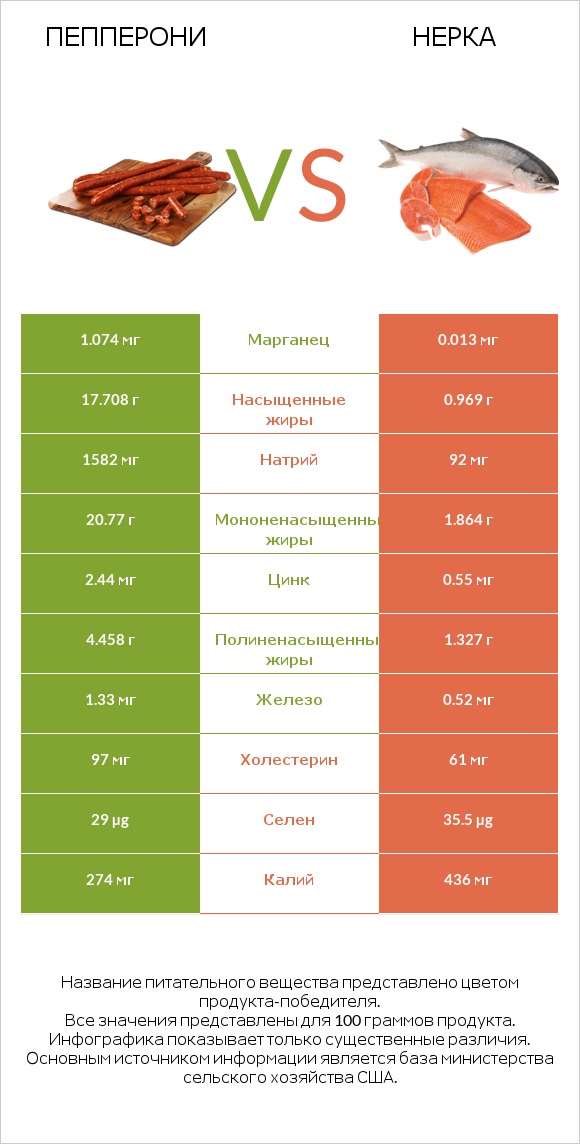 Пепперони vs Нерка infographic