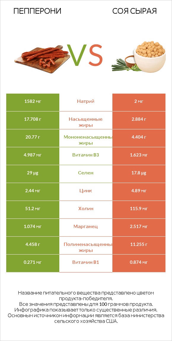 Пепперони vs Соя сырая infographic