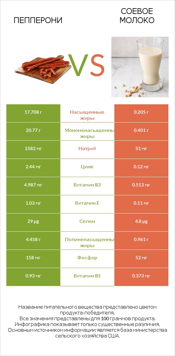 Пепперони vs Соевое молоко infographic