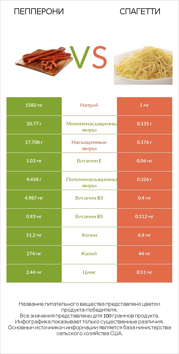 Пепперони vs Спагетти infographic